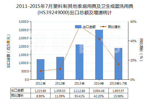 2011-2015年7月塑料制其他家庭用具及衛(wèi)生或盥洗用具(HS39249000)出口總額及增速統(tǒng)計(jì) 2011-2015年7月塑料制其他家庭用具及衛(wèi)生或盥洗用具(HS39249000)出口總額及增速統(tǒng)計(jì)